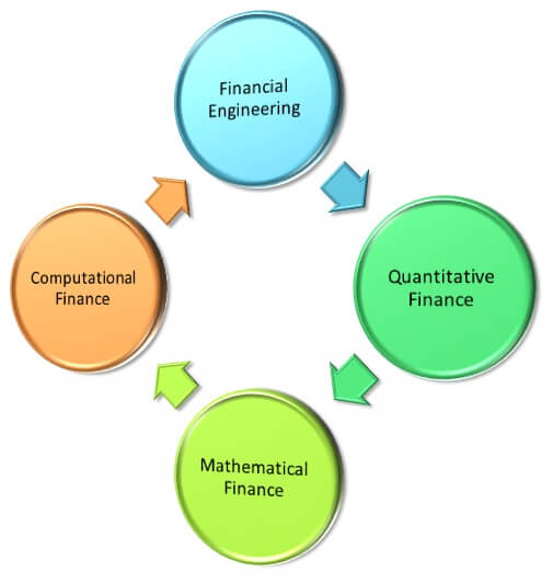 Career in Financial Engineering