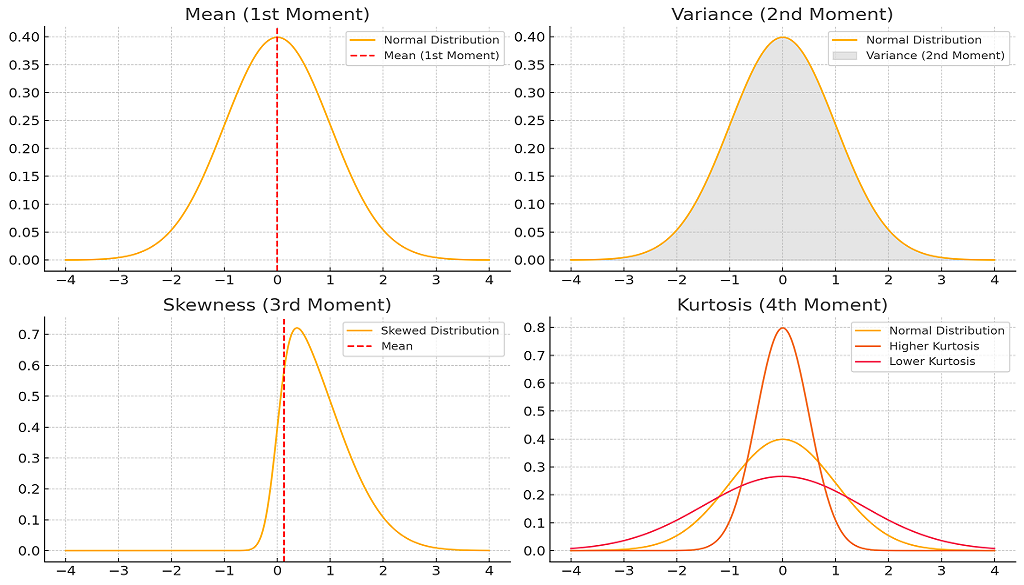 Moments of Distribution